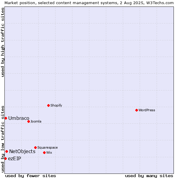 Market position of NetObjects vs. Umbraco vs. ezEIP
