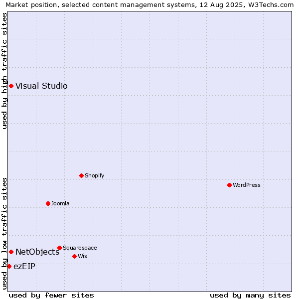 Market position of Visual Studio vs. NetObjects vs. ezEIP