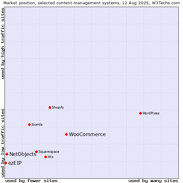 Market position of WooCommerce vs. NetObjects vs. ezEIP