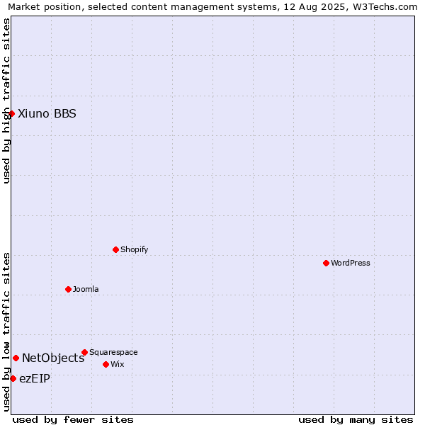 Market position of NetObjects vs. ezEIP vs. Xiuno BBS