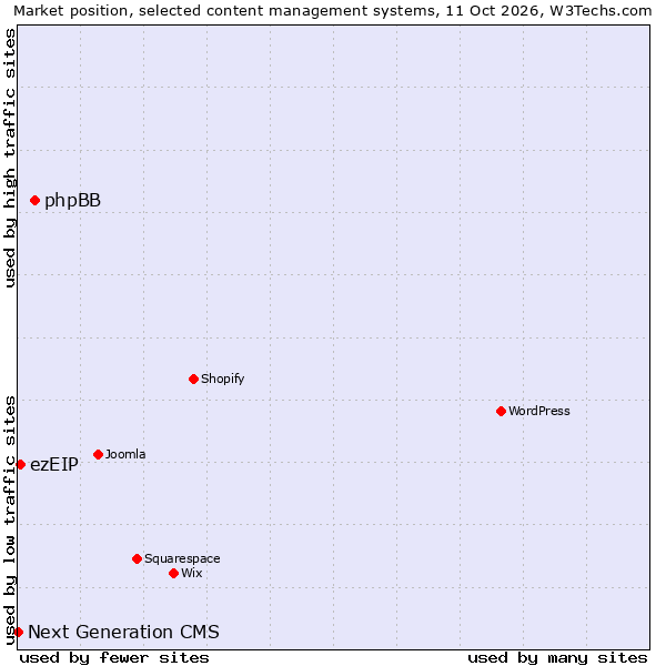 Market position of phpBB vs. ezEIP vs. Next Generation CMS
