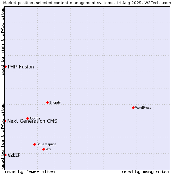 Market position of PHP-Fusion vs. ezEIP vs. Next Generation CMS