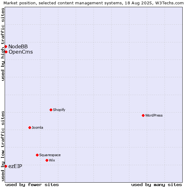 Market position of OpenCms vs. ezEIP vs. NodeBB