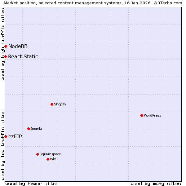 Market position of ezEIP vs. NodeBB vs. React Static
