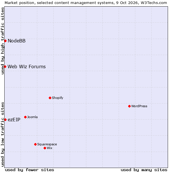 Market position of ezEIP vs. NodeBB vs. Web Wiz Forums