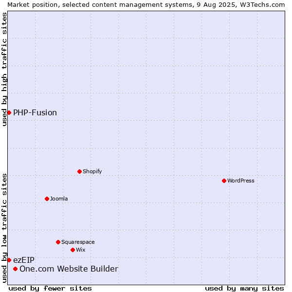 Market position of One.com Website Builder vs. PHP-Fusion vs. ezEIP