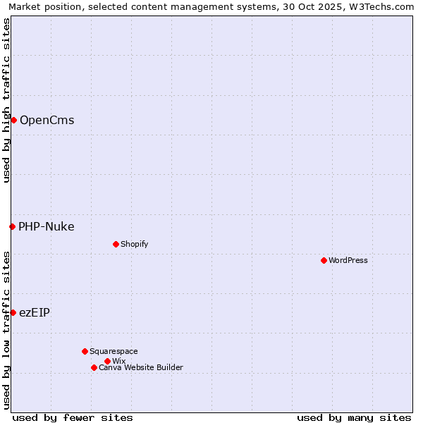 Market position of OpenCms vs. ezEIP vs. PHP-Nuke