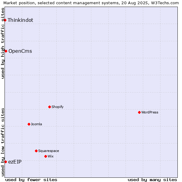 Market position of OpenCms vs. ezEIP vs. Thinkindot