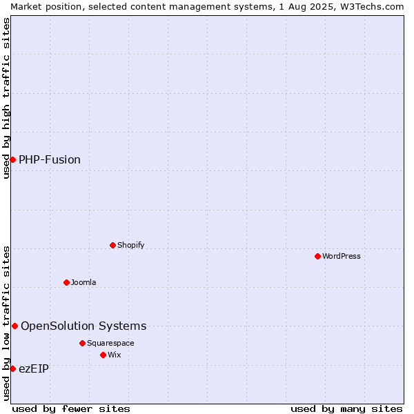 Market position of OpenSolution Systems vs. PHP-Fusion vs. ezEIP