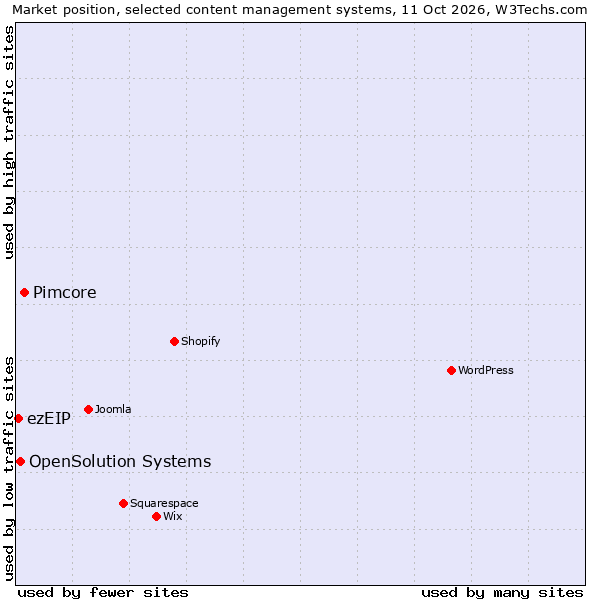 Market position of Pimcore vs. OpenSolution Systems vs. ezEIP