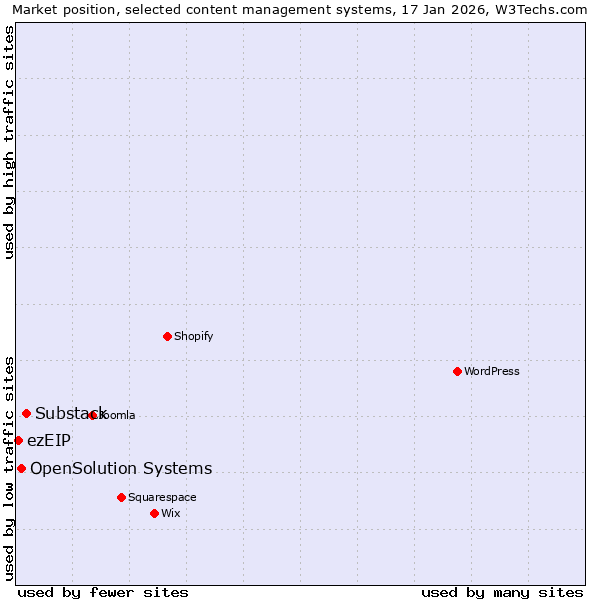 Market position of Substack vs. OpenSolution Systems vs. ezEIP