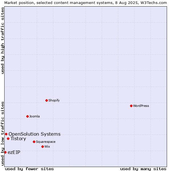 Market position of Tistory vs. OpenSolution Systems vs. ezEIP