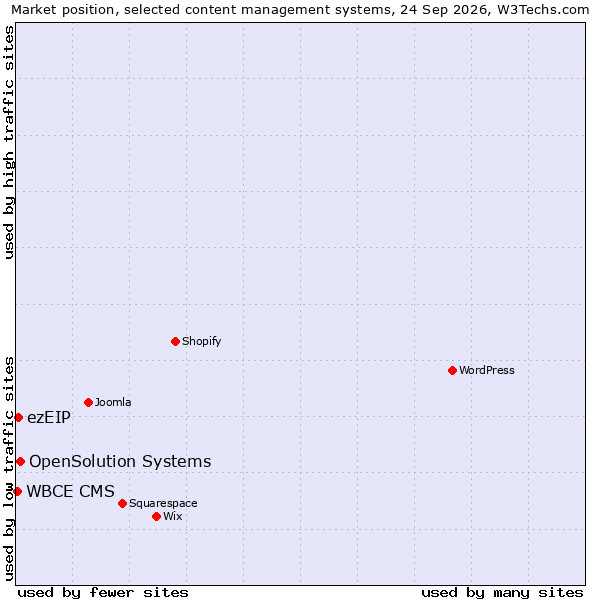 Market position of OpenSolution Systems vs. ezEIP vs. WBCE CMS