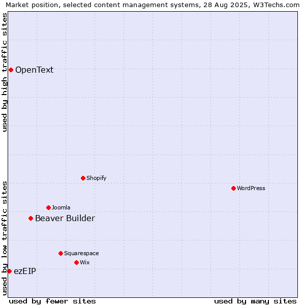 Market position of Beaver Builder vs. OpenText vs. ezEIP