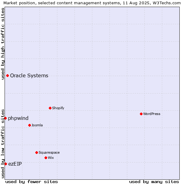 Market position of Oracle Systems vs. ezEIP vs. phpwind
