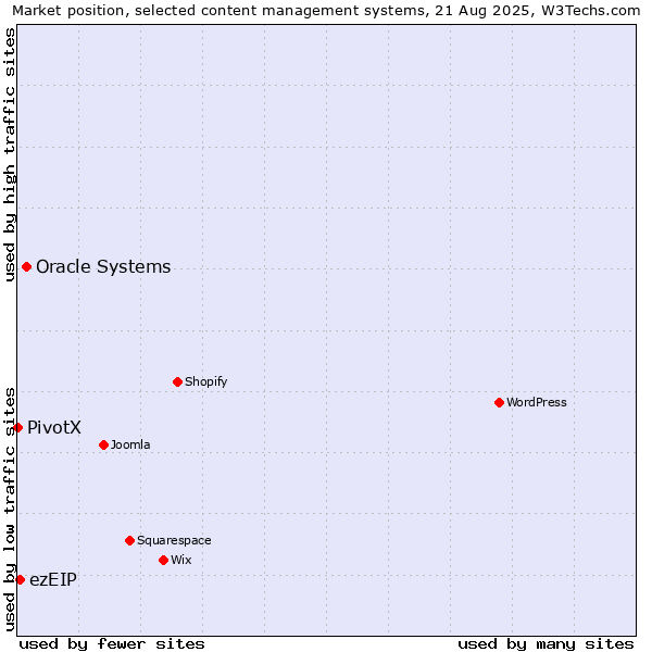 Market position of Oracle Systems vs. ezEIP vs. PivotX