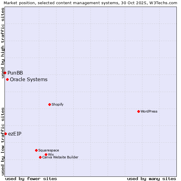 Market position of Oracle Systems vs. ezEIP vs. PunBB