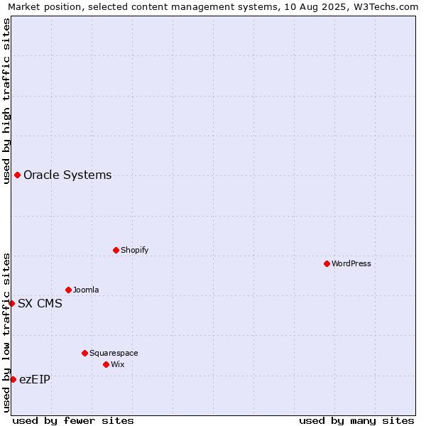 Market position of Oracle Systems vs. ezEIP vs. SX CMS