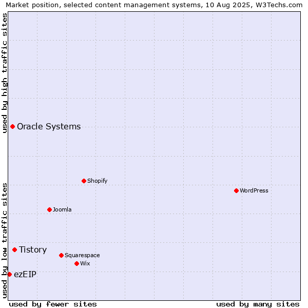 Market position of Tistory vs. Oracle Systems vs. ezEIP