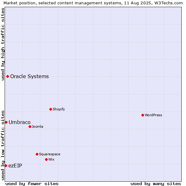 Market position of Oracle Systems vs. Umbraco vs. ezEIP