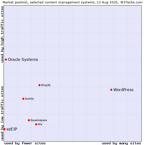 Market position of WordPress vs. Oracle Systems vs. ezEIP