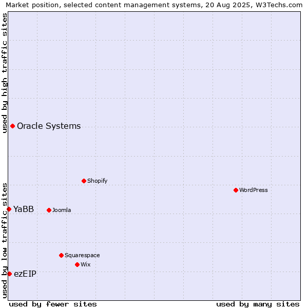 Market position of Oracle Systems vs. ezEIP vs. YaBB