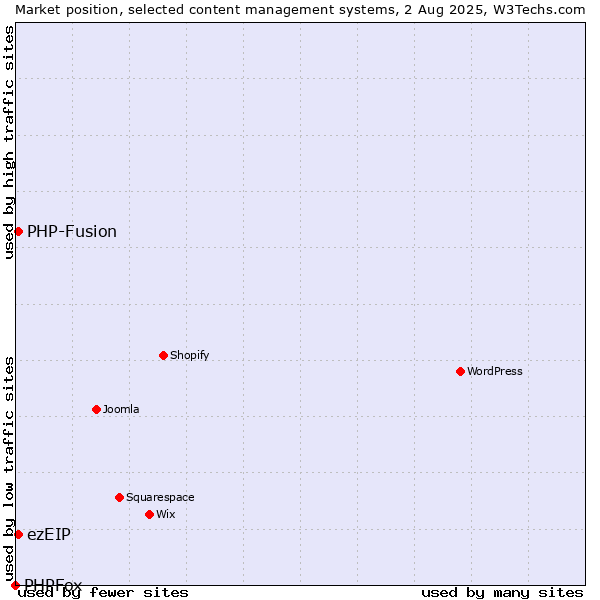 Market position of PHP-Fusion vs. ezEIP vs. PHPFox