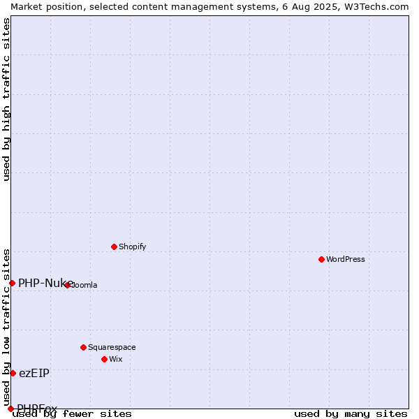 Market position of ezEIP vs. PHP-Nuke vs. PHPFox