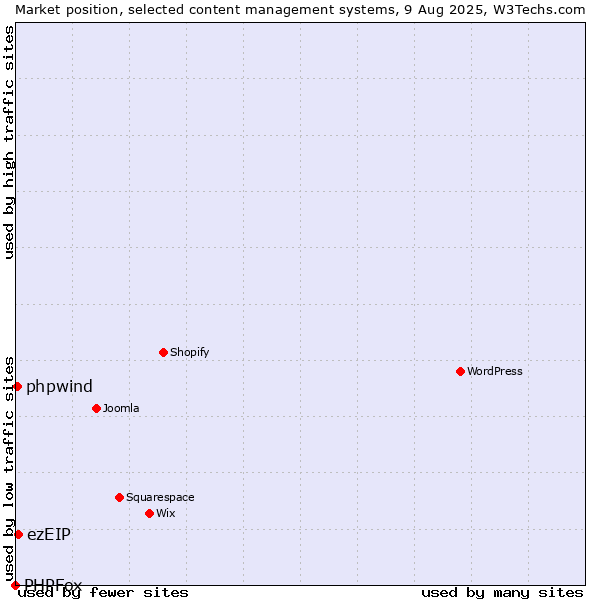 Market position of ezEIP vs. phpwind vs. PHPFox