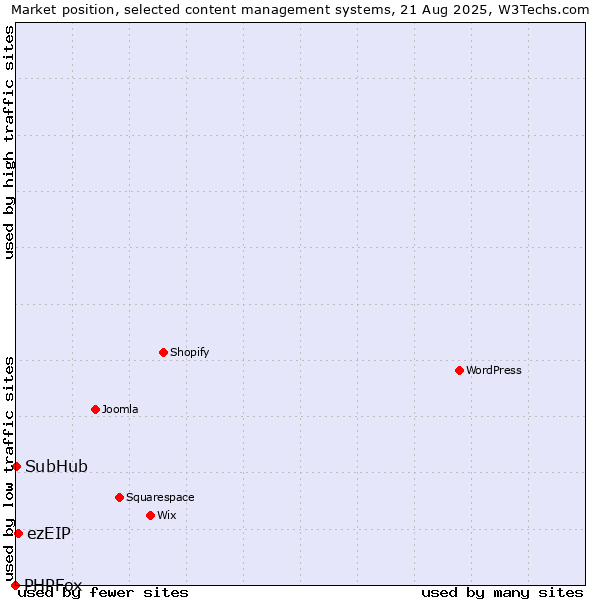 Market position of ezEIP vs. SubHub vs. PHPFox