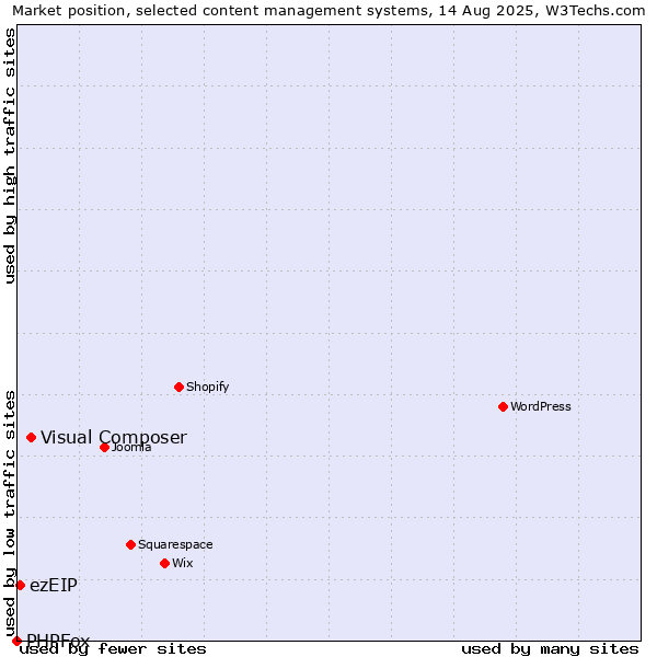 Market position of Visual Composer vs. ezEIP vs. PHPFox