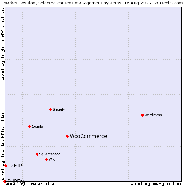Market position of WooCommerce vs. ezEIP vs. PHPFox