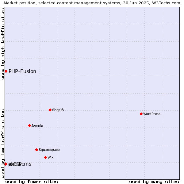 Market position of PHP-Fusion vs. ezEIP vs. phpwcms