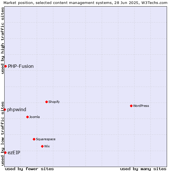 Market position of PHP-Fusion vs. ezEIP vs. phpwind