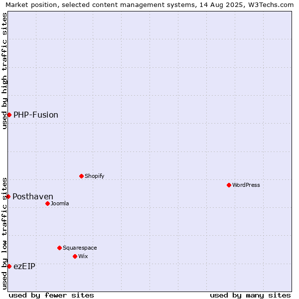Market position of PHP-Fusion vs. ezEIP vs. Posthaven