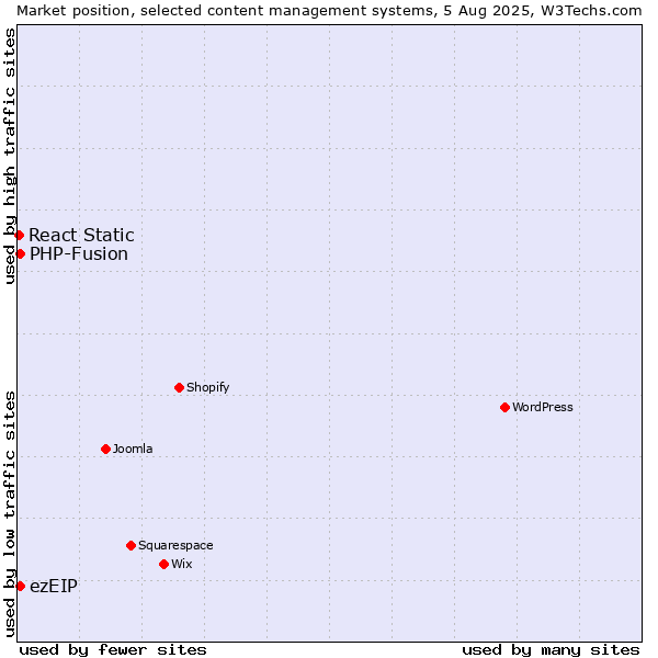 Market position of PHP-Fusion vs. ezEIP vs. React Static