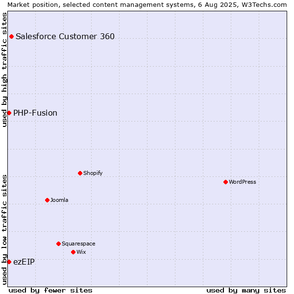 Market position of Salesforce Customer 360 vs. PHP-Fusion vs. ezEIP
