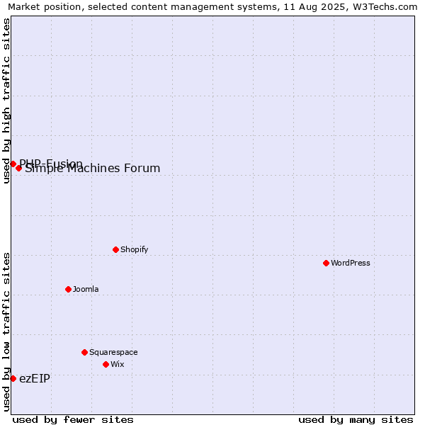 Market position of Simple Machines Forum vs. PHP-Fusion vs. ezEIP