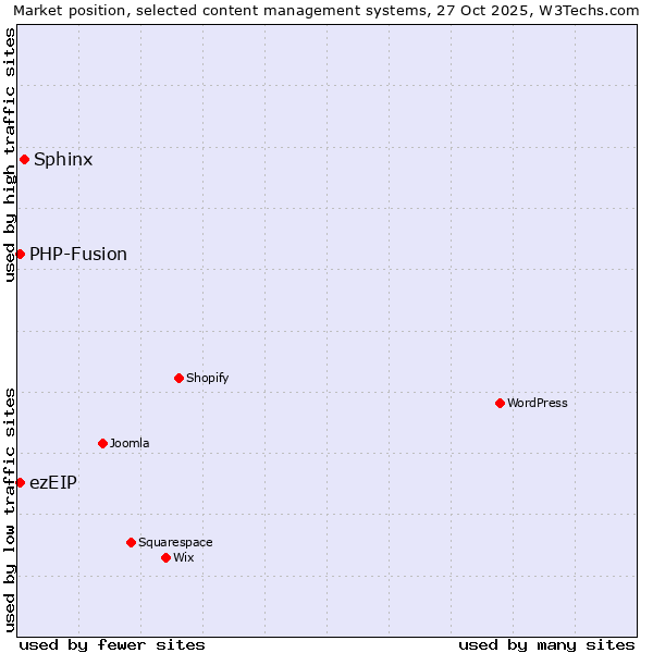 Market position of Sphinx vs. PHP-Fusion vs. ezEIP