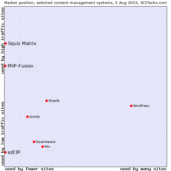 Market position of Squiz Matrix vs. PHP-Fusion vs. ezEIP