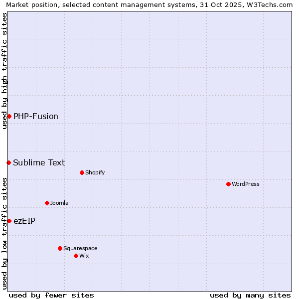 Market position of PHP-Fusion vs. ezEIP vs. Sublime Text