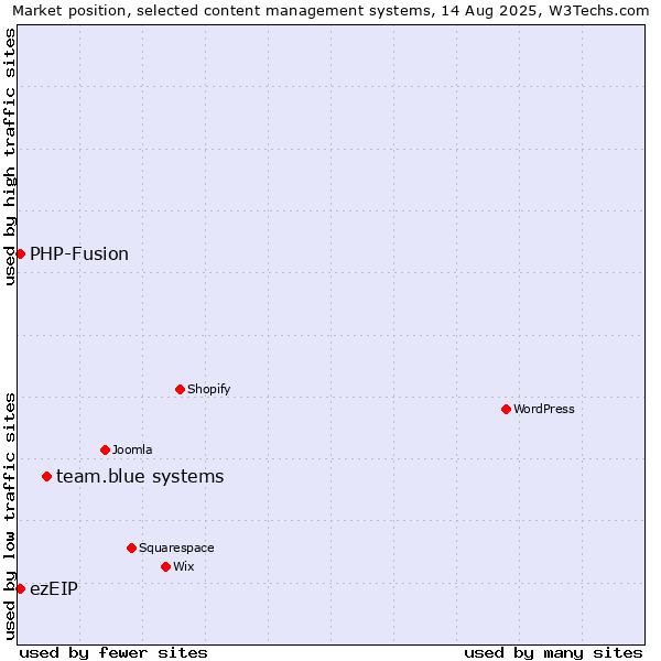 Market position of team.blue systems vs. PHP-Fusion vs. ezEIP