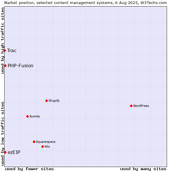 Market position of PHP-Fusion vs. ezEIP vs. Trac