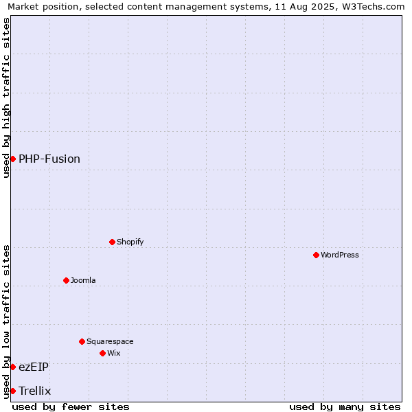 Market position of PHP-Fusion vs. ezEIP vs. Trellix