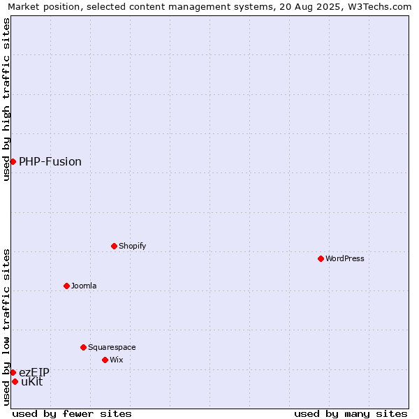 Market position of uKit vs. PHP-Fusion vs. ezEIP