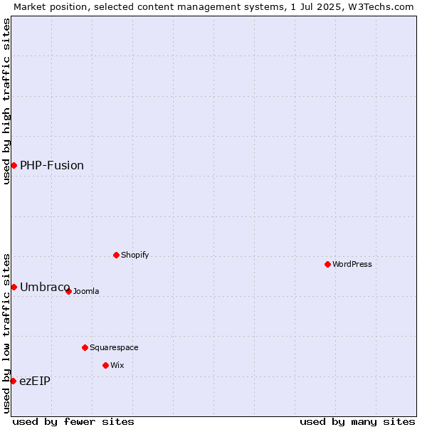 Market position of Umbraco vs. PHP-Fusion vs. ezEIP
