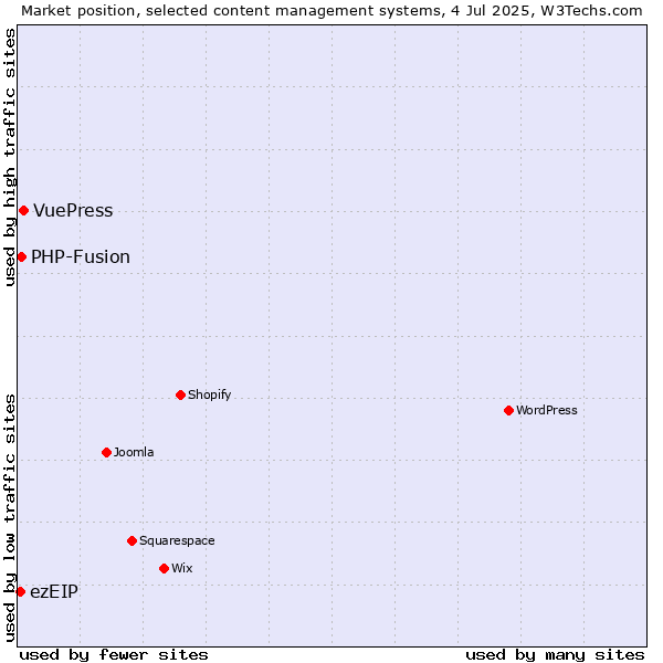 Market position of VuePress vs. PHP-Fusion vs. ezEIP