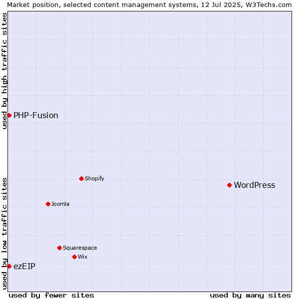 Market position of WordPress vs. PHP-Fusion vs. ezEIP