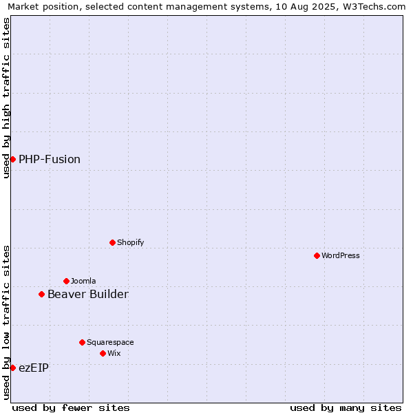 Market position of Beaver Builder vs. PHP-Fusion vs. ezEIP