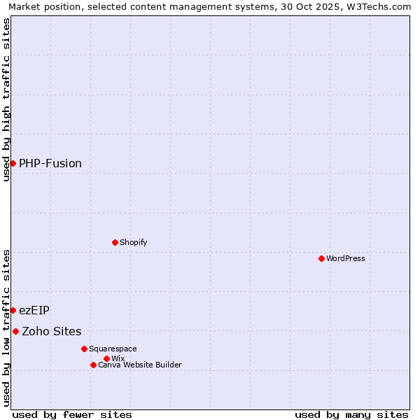Market position of Zoho Sites vs. PHP-Fusion vs. ezEIP